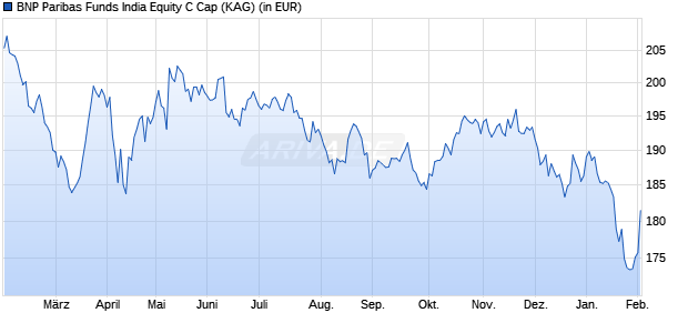 Performance des BNP Paribas Funds India Equity C Cap (WKN A1T8ZH, ISIN LU0823428932)