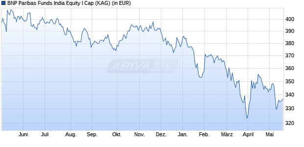 Performance des BNP Paribas Funds India Equity I Cap (WKN A1T8ZK, ISIN LU0823429237)