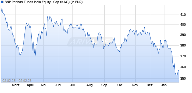 Performance des BNP Paribas Funds India Equity I Cap (WKN A1T8ZK, ISIN LU0823429237)