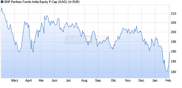 Performance des BNP Paribas Funds India Equity P Cap (WKN A1T8ZM, ISIN LU0823429583)