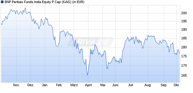 Performance des BNP Paribas Funds India Equity P Cap (WKN A1T8ZM, ISIN LU0823429583)