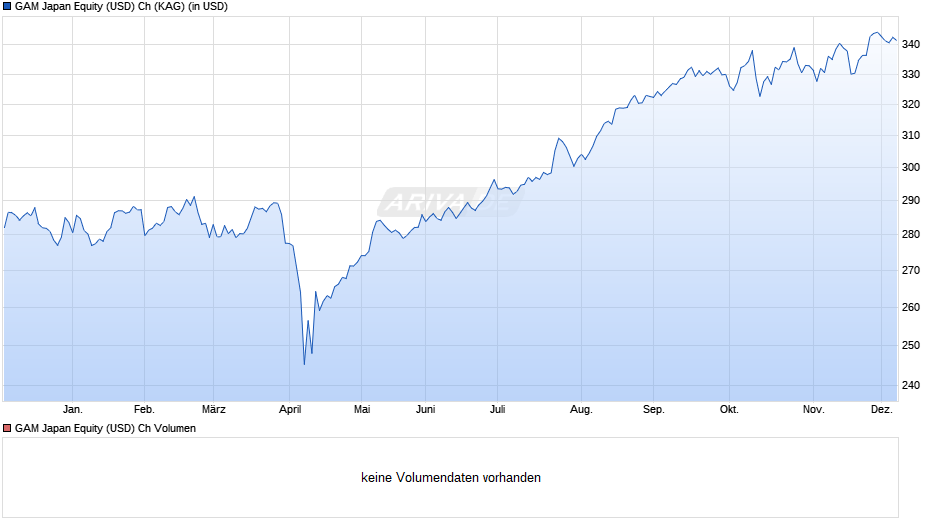 GAM Japan Equity (USD) Ch Chart