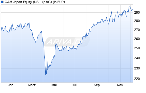 Performance des GAM Japan Equity (USD) Ch (WKN A1XDF0, ISIN LU0931681943)