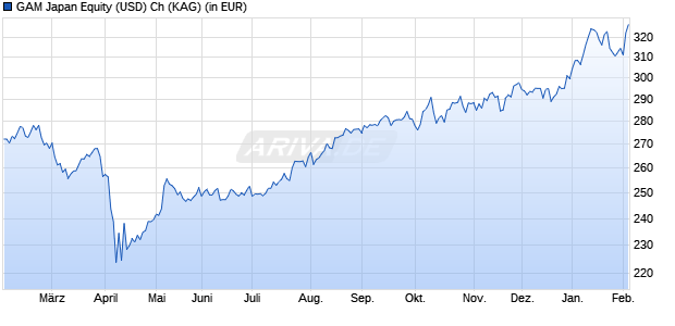 Performance des GAM Japan Equity (USD) Ch (WKN A1XDF0, ISIN LU0931681943)