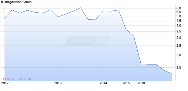 Indigovision Group Chart