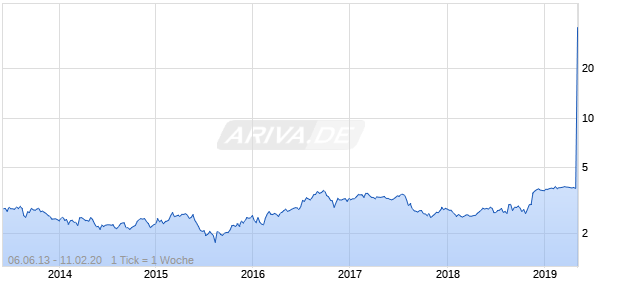 TRADE ME GROUP LTD Chart