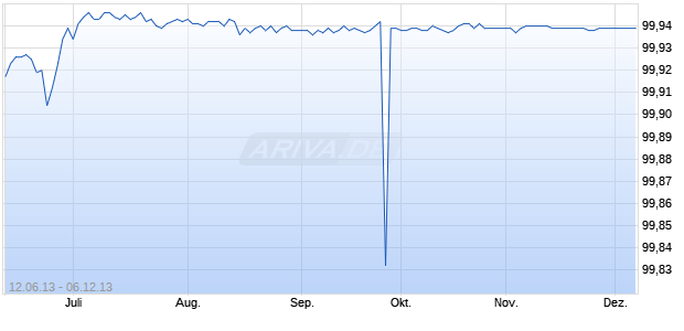BRD USCHAT.AUSG.13/11 Chart