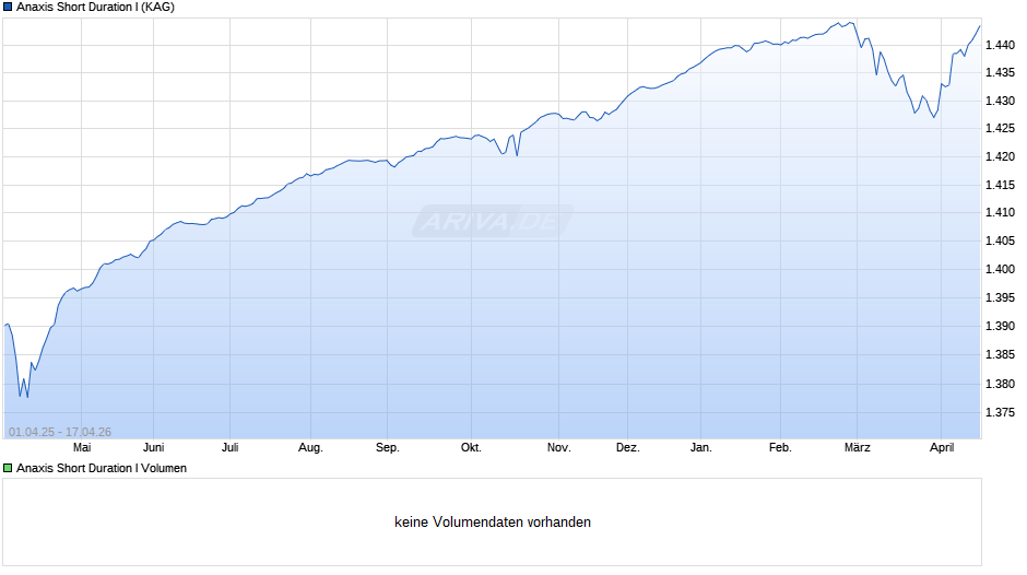 Anaxis Short Duration I Chart
