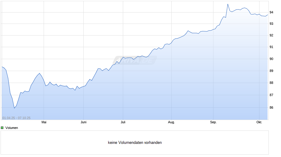 MainFirst Emerging Markets Corporate Bond Fund Balanced D Chart