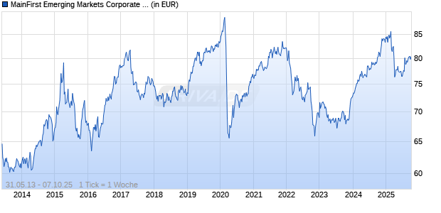 MainFirst Emerging Markets Corporate Bond Fund Balanced D Chart