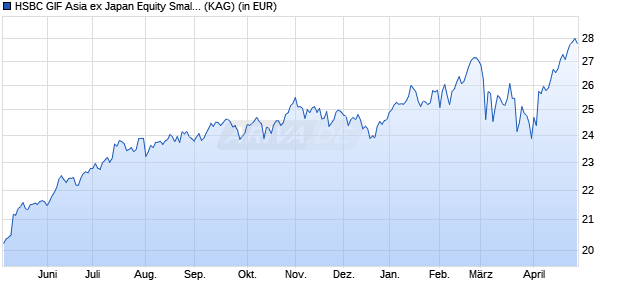 Performance des HSBC GIF Asia ex Japan Equity Smaller Companies AC EUR (WKN A1JAMB, ISIN LU0622164845)