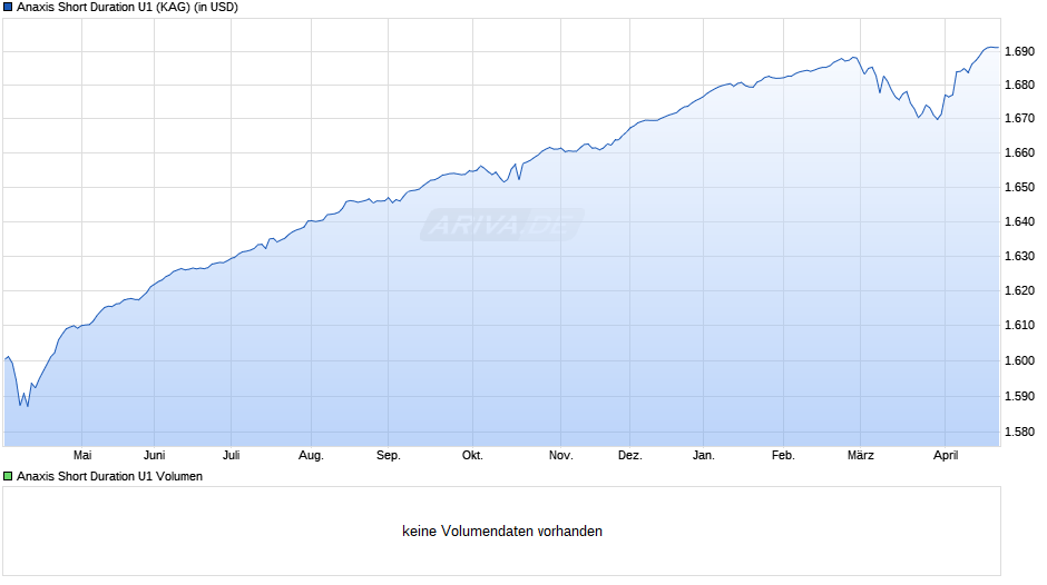Anaxis Short Duration U1 Chart