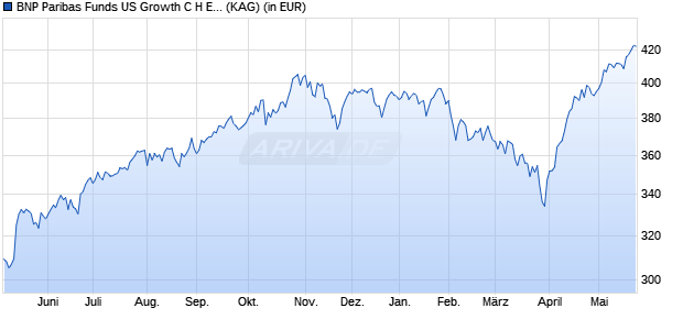 Performance des BNP Paribas Funds US Growth C H EUR Dist (WKN A1T7CY, ISIN LU0890553851)