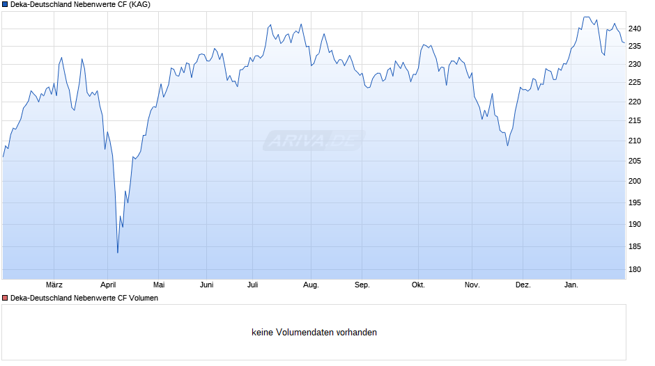 Deka-Deutschland Nebenwerte CF Chart