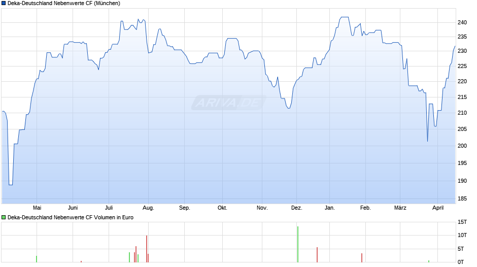 Deka-Deutschland Nebenwerte CF Chart