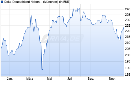 Performance des Deka-Deutschland Nebenwerte CF (WKN DK0EBW, ISIN LU0923076540)
