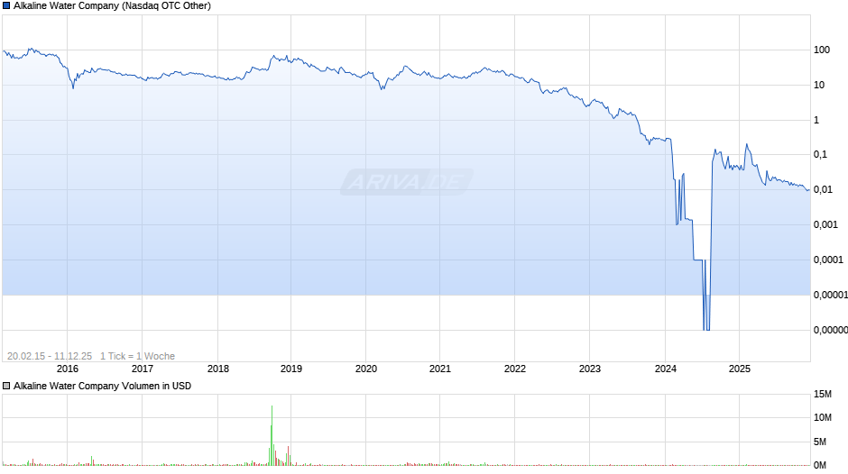 Alkaline Water Chart