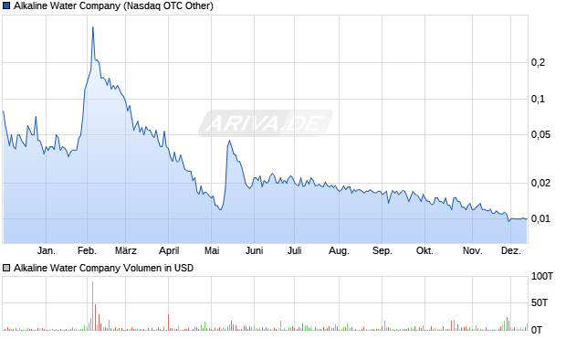 Alkaline Water Aktie Chart