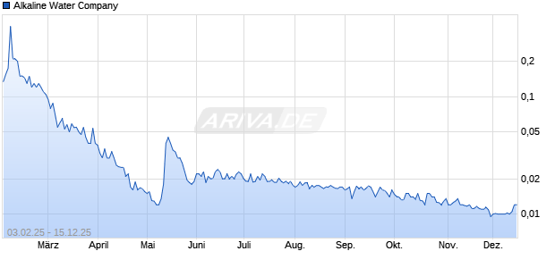 Alkaline Water Aktie Chart