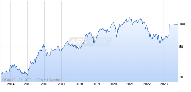 Simcorp Chart