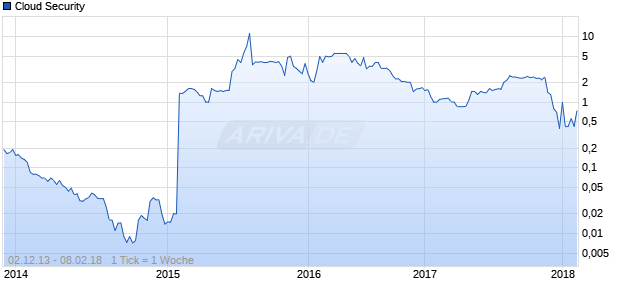 Cloud Security Chart