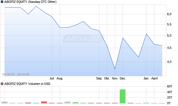 ABOITIZ EQUITY Aktie Chart