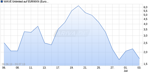 WAVE Unlimited auf EUR/MXN (Euro / Mexikanischer Peso) [Deutsche Bank AG] Chart