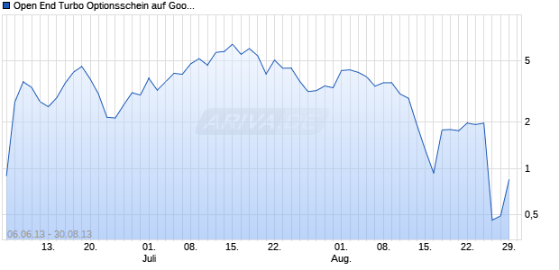Open End Turbo Optionsschein auf Google [DZ Bank AG] Chart