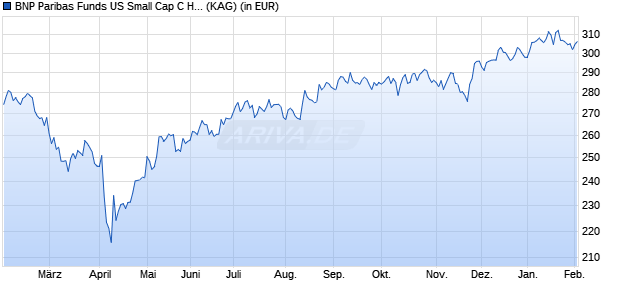 Performance des BNP Paribas Funds US Small Cap C H EUR Cap (WKN A0MPJW, ISIN LU0251806666)
