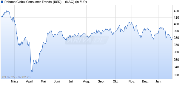Performance des Robeco Global Consumer Trends (USD) D (WKN A1H4AS, ISIN LU0554840073)