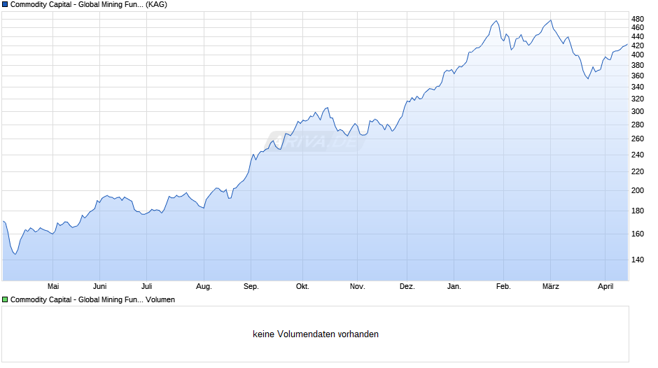 Commodity Capital - Global Mining Fund CHF Chart