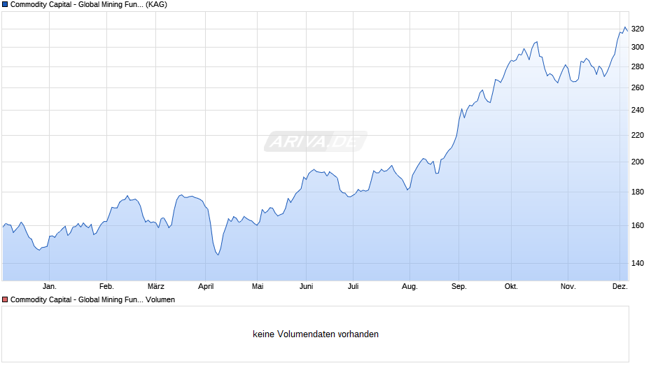 Commodity Capital - Global Mining Fund CHF Chart