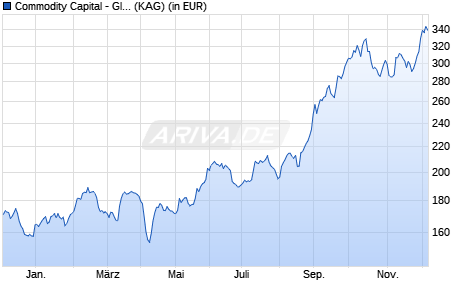 Performance des Commodity Capital - Global Mining Fund CHF (WKN A1J9GP, ISIN LU0901047646)