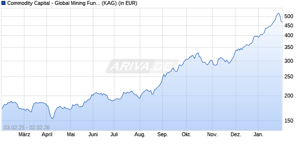 Performance des Commodity Capital - Global Mining Fund CHF (WKN A1J9GP, ISIN LU0901047646)