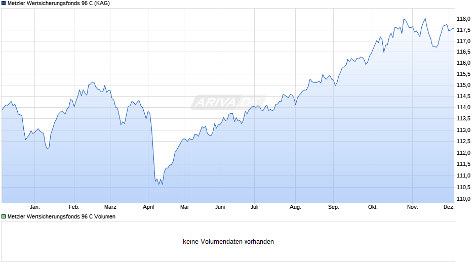 Metzler Wertsicherungsfonds 96 C Chart