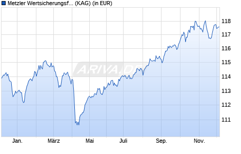 Performance des Metzler Wertsicherungsfonds 96 C (WKN A1T6KY, ISIN DE000A1T6KY8)