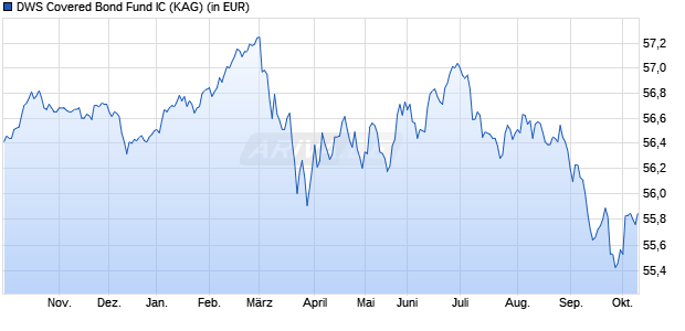 Performance des DWS Covered Bond Fund IC (WKN DWS1UP, ISIN DE000DWS1UP1)