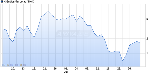 X-Endlos-Turbo auf DAX [HSBC Trinkaus & Burkhardt AG] Chart