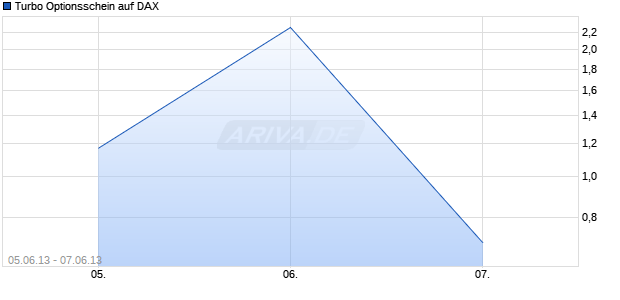 Turbo Optionsschein auf DAX [HSBC Trinkaus & Burkhardt AG] Chart