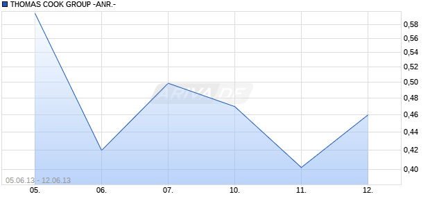 THOMAS COOK GROUP -ANR.- Chart