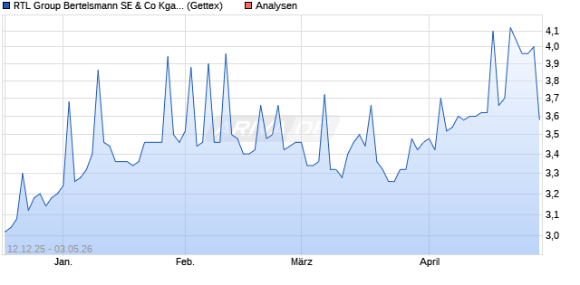 RTL Group Bertelsmann SE & Co Aktie (ADR) Aktie