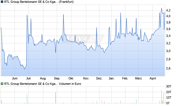 RTL Group Bertelsmann SE & Co Aktie (ADR) Chart