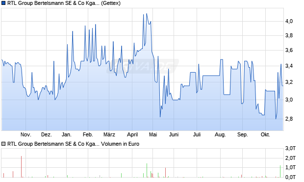 RTL Group Bertelsmann SE & Co Aktie (ADR) Chart