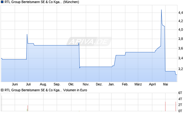 RTL Group Bertelsmann SE & Co Aktie (ADR) Chart