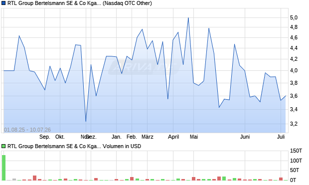 RTL Group Bertelsmann SE & Co Aktie (ADR) Chart