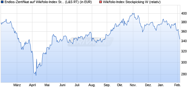 Endlos-Zertifikat auf Wikifolio-Index Stockpicking W [L. (WKN: LS9BDF) Chart