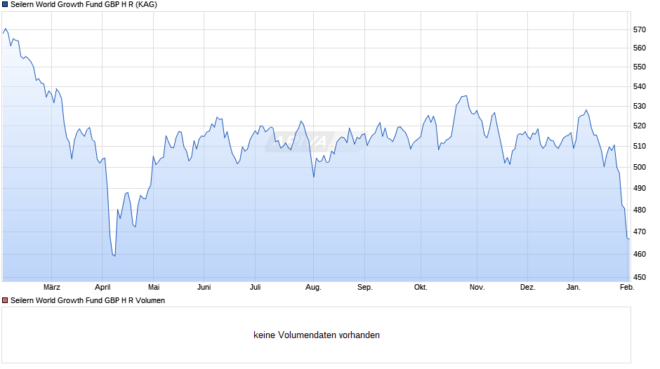 Seilern World Growth Fund GBP H R Chart