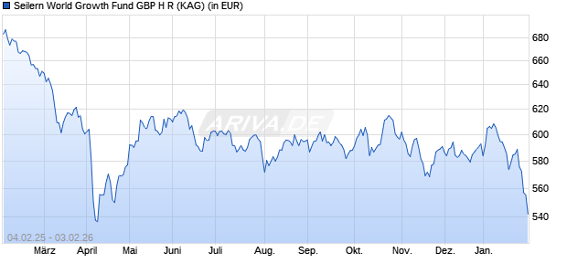 Performance des Seilern World Growth Fund GBP H R (WKN A0BLN7, ISIN IE0031724127)