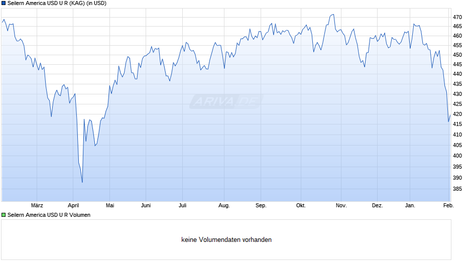 Seilern America USD U R Chart