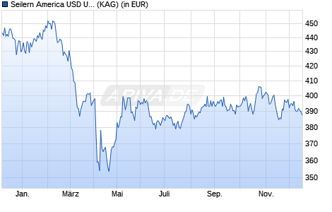 Performance des Seilern America USD U R (WKN A0Q7H6, ISIN IE00B1ZBRN64)